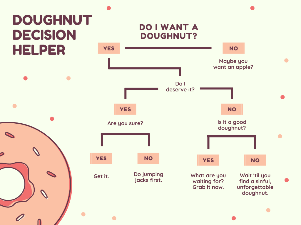 This example chart shows how algorithms are built. Employers can teach employees why they do something, which will lead to them better understanding the job. (Photo courtesy Canva)